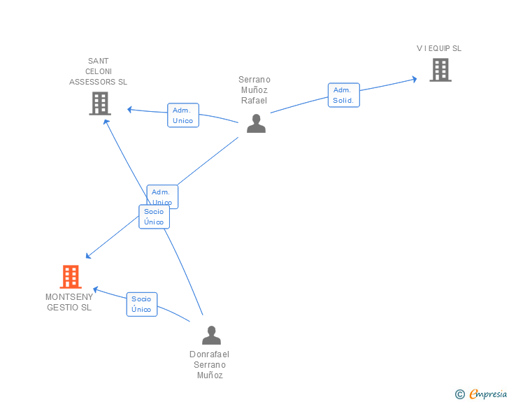 Vinculaciones societarias de MONTSENY GESTIO SL