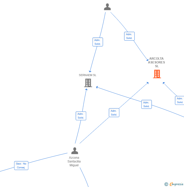 Vinculaciones societarias de ARCOLTA ASESORES SL
