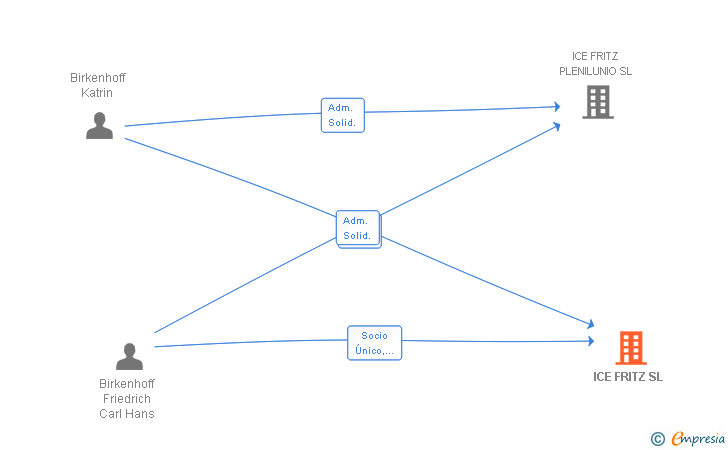 Vinculaciones societarias de ICE FRITZ SL