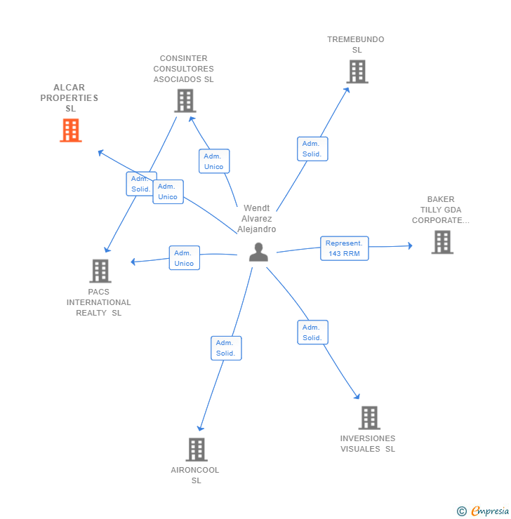 Vinculaciones societarias de ALCAR PROPERTIES SL
