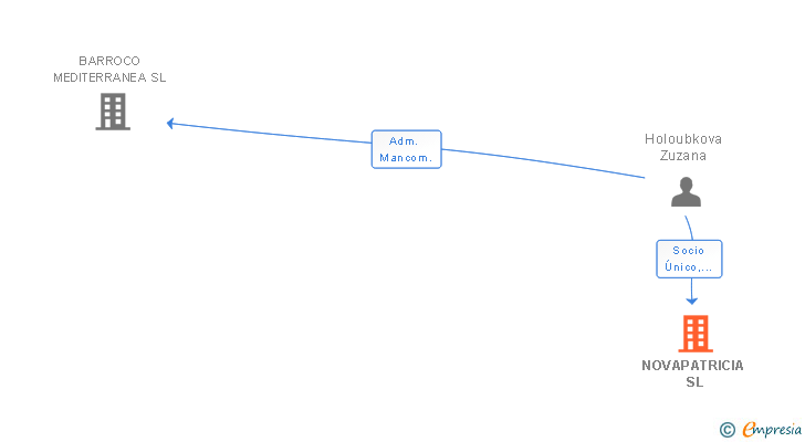 Vinculaciones societarias de NOVAPATRICIA SL