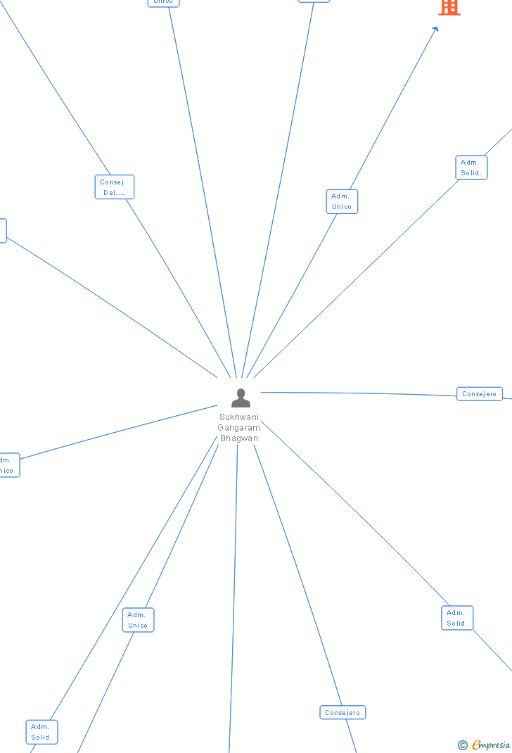 Vinculaciones societarias de INMOBILIARIA OLLETAS SA