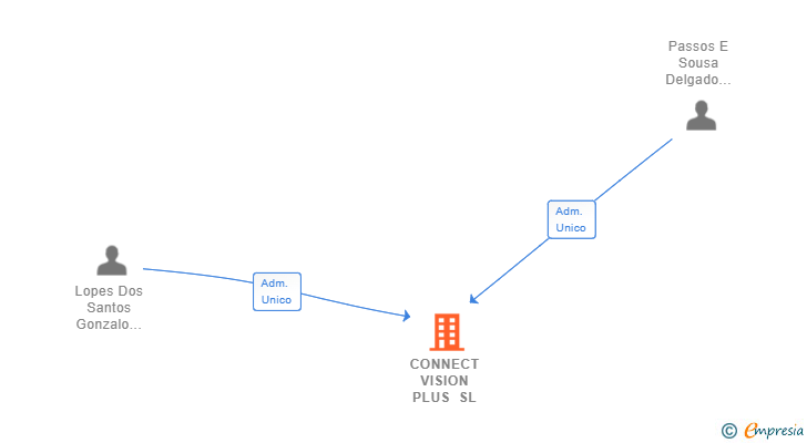 Vinculaciones societarias de CONNECT VISION PLUS SL