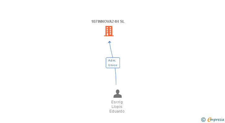 Vinculaciones societarias de 107INNOVA24H SL