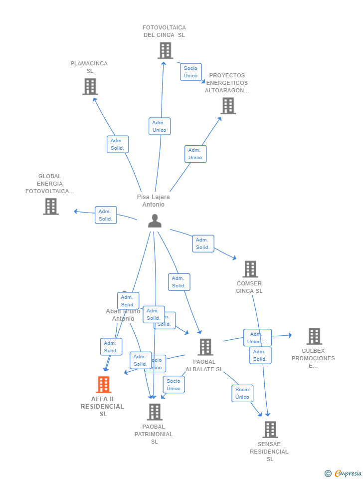 Vinculaciones societarias de AFFA II RESIDENCIAL SL