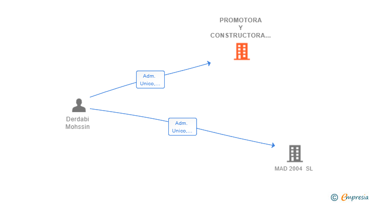 Vinculaciones societarias de PROMOTORA Y CONSTRUCTORA DERDABI GRUP SL