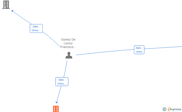 Vinculaciones societarias de THECLEVERKEY SL