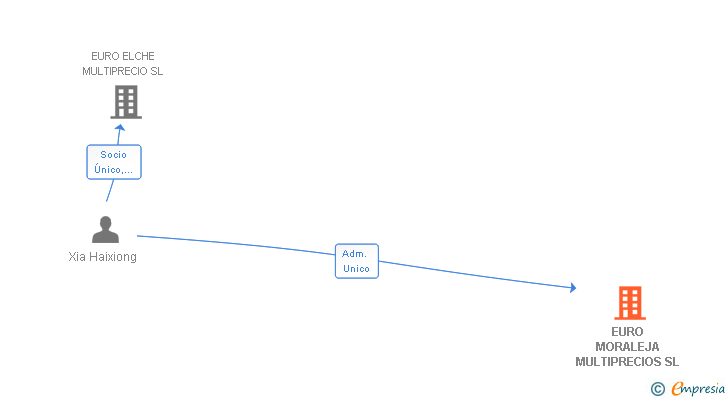 Vinculaciones societarias de EURO MORALEJA MULTIPRECIOS SL
