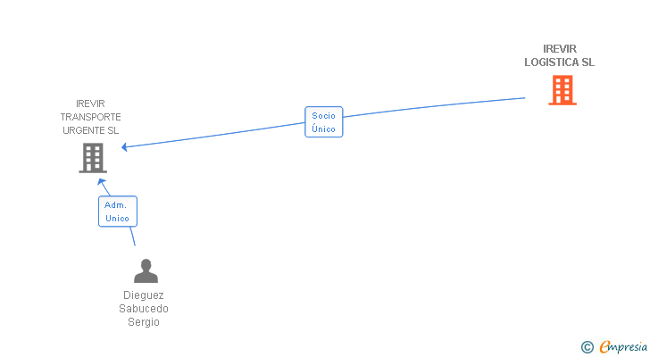 Vinculaciones societarias de IREVIR LOGISTICA SL