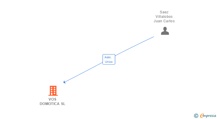 Vinculaciones societarias de VOS DOMOTICA SL