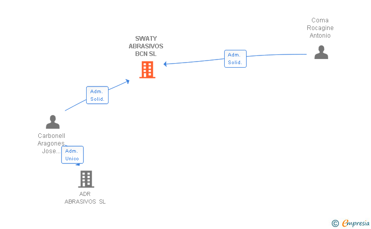 Vinculaciones societarias de SWATY ABRASIVOS BCN SL