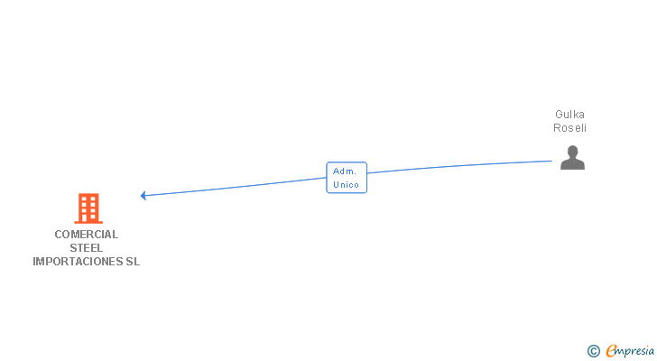 Vinculaciones societarias de COMERCIAL STEEL IMPORTACIONES SL
