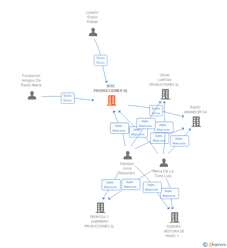 Vinculaciones societarias de BOG PRODUCCIONES SL
