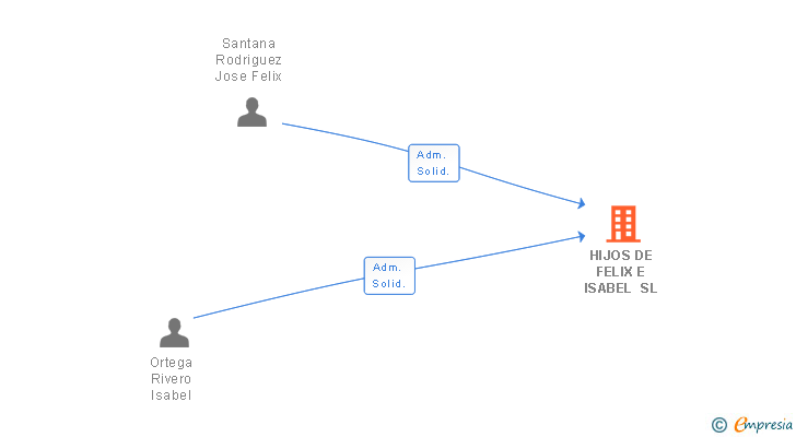 Vinculaciones societarias de HIJOS DE FELIX E ISABEL SL