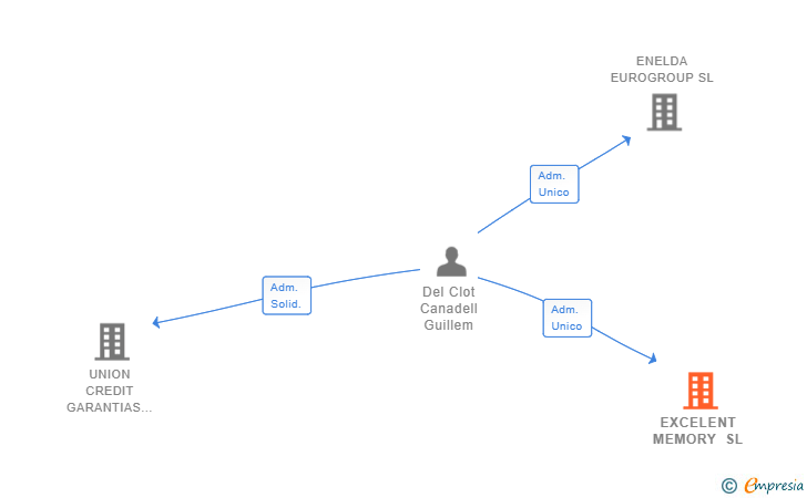 Vinculaciones societarias de EXCELENT MEMORY SL