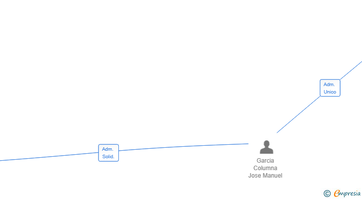 Vinculaciones societarias de CLAYCAR GROWS SL