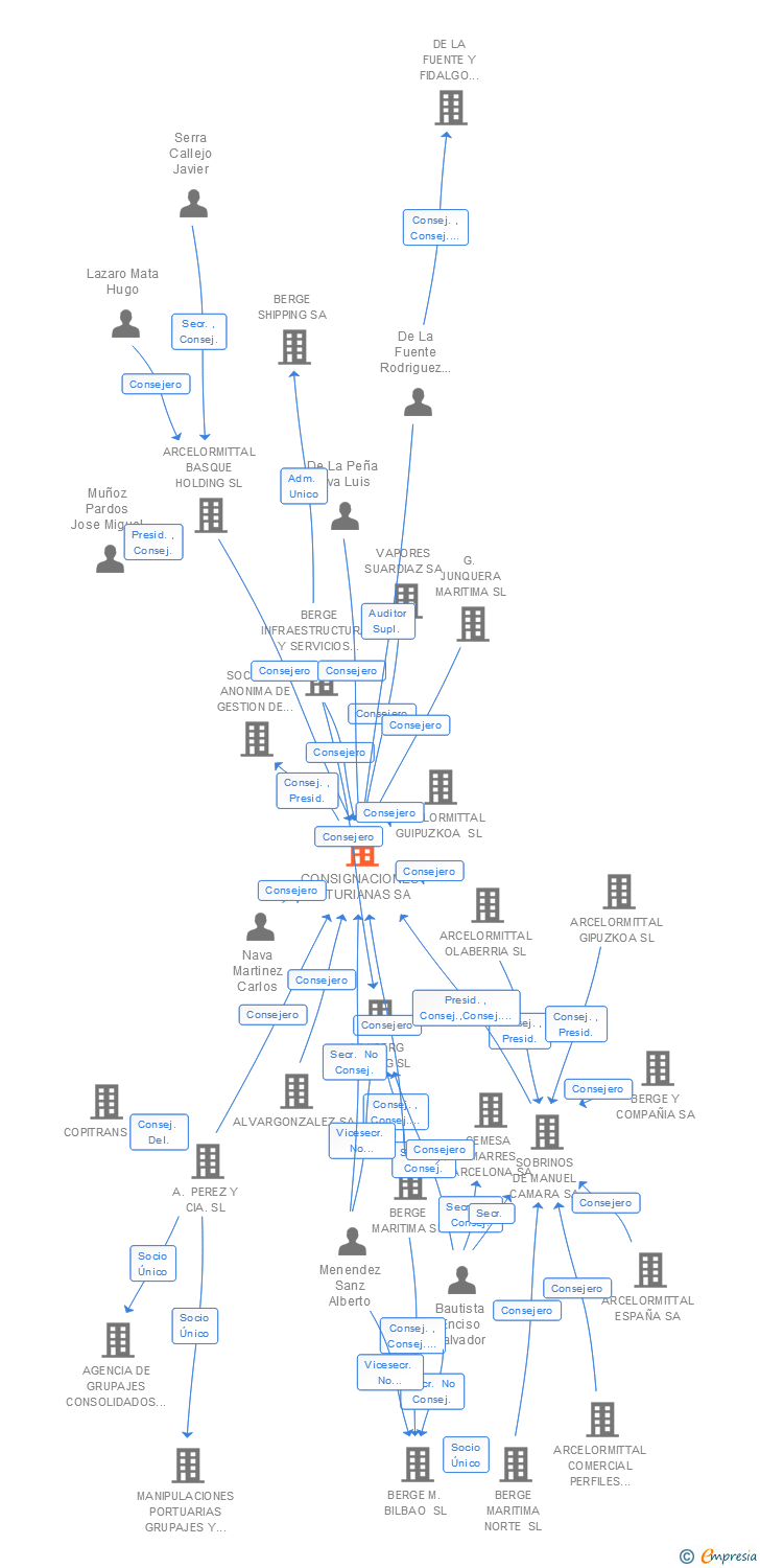 Vinculaciones societarias de CONSIGNACIONES ASTURIANAS SA