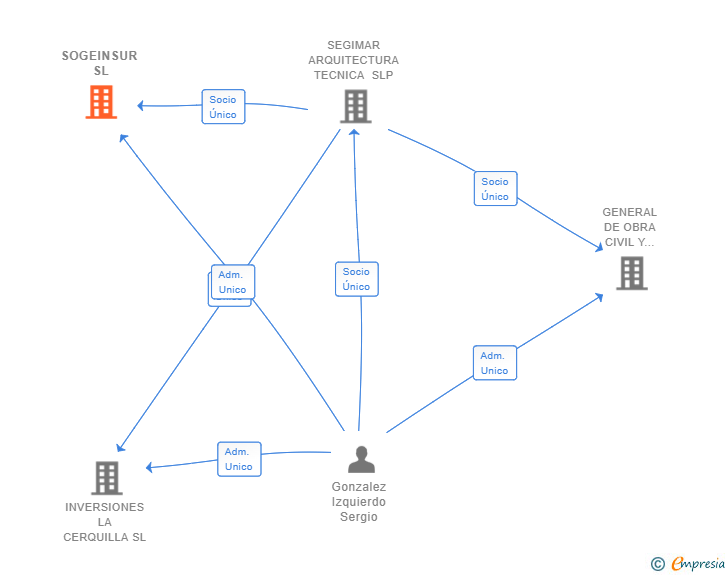 Vinculaciones societarias de SOGEINSUR SL