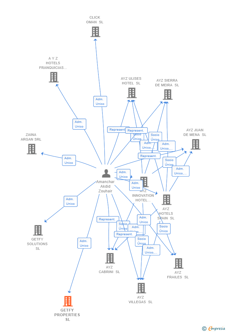 Vinculaciones societarias de GETFY PROPERTIES SL