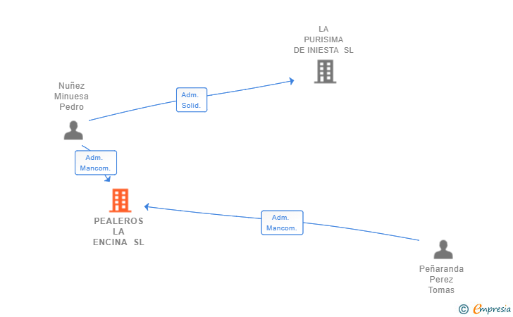 Vinculaciones societarias de PEALEROS LA ENCINA SL