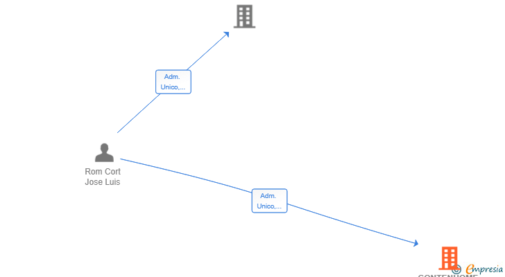 Vinculaciones societarias de CONTENHOME SL