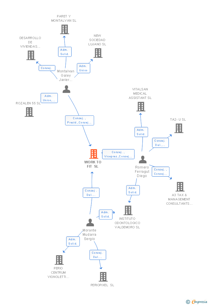 Vinculaciones societarias de WORK TO FIT SL