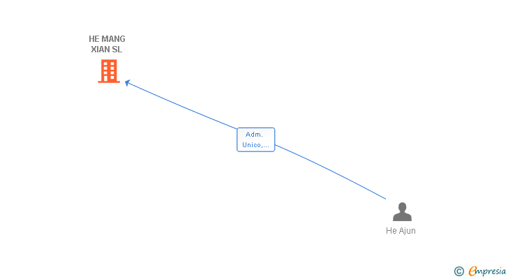 Vinculaciones societarias de HE MANG XIAN SL
