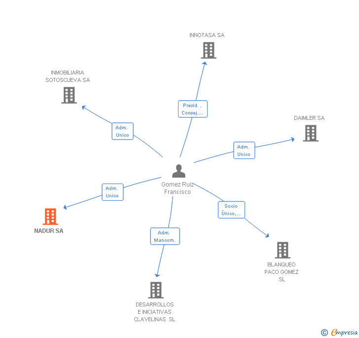 Vinculaciones societarias de NADUR SA