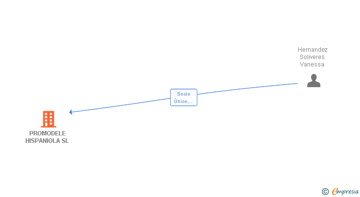 Vinculaciones societarias de PROMODELE HISPANIOLA SL