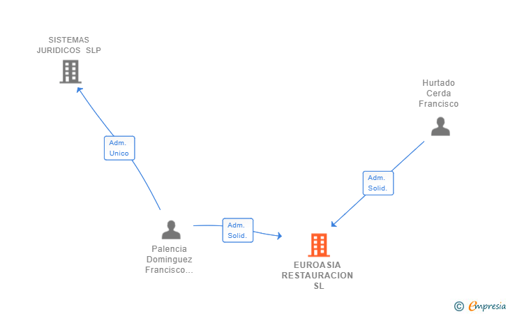 Vinculaciones societarias de EUROASIA RESTAURACION SL