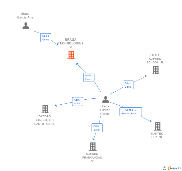 Vinculaciones societarias de URAGA TECHNOLOGIES SL