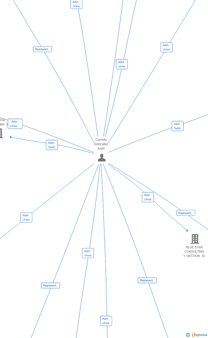Vinculaciones societarias de FLINT-EDGE SL