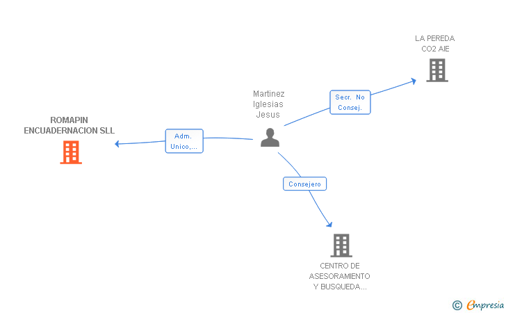 Vinculaciones societarias de ROMAPIN ENCUADERNACION SLL
