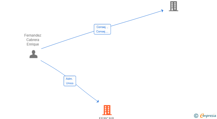 Vinculaciones societarias de FERCAB ANTCOR SL