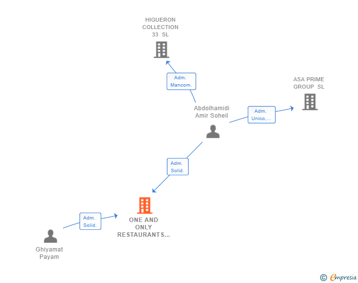 Vinculaciones societarias de ONE AND ONLY RESTAURANTS GROUP SL