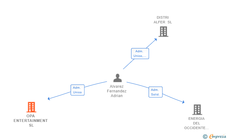 Vinculaciones societarias de OPA ENTERTAINMENT SL