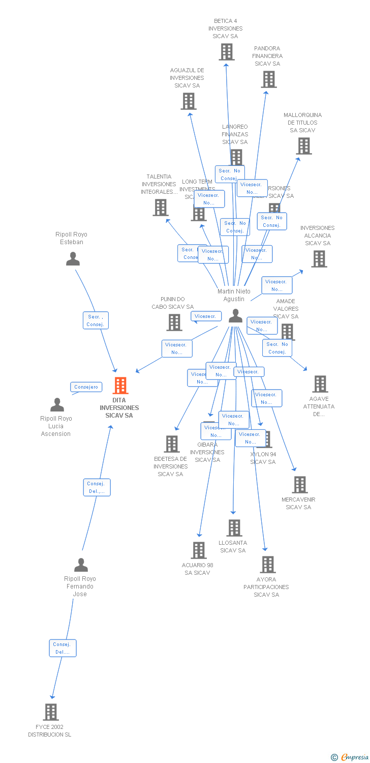 Vinculaciones societarias de DITA INVERSIONES SICAV SA