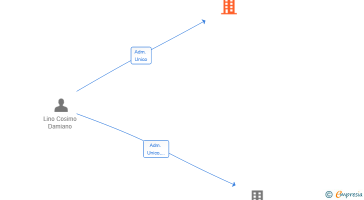Vinculaciones societarias de NETSCOUTERS GLOBAL SL