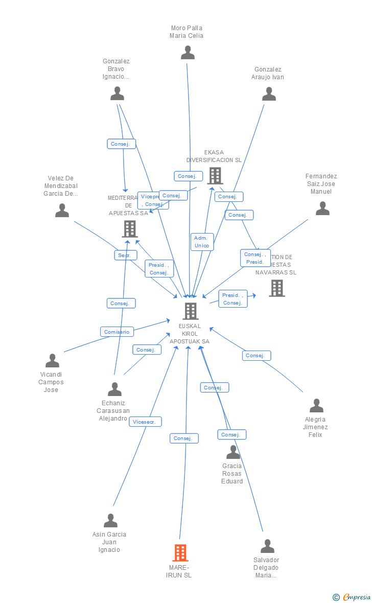 Vinculaciones societarias de MARE-IRUN SL