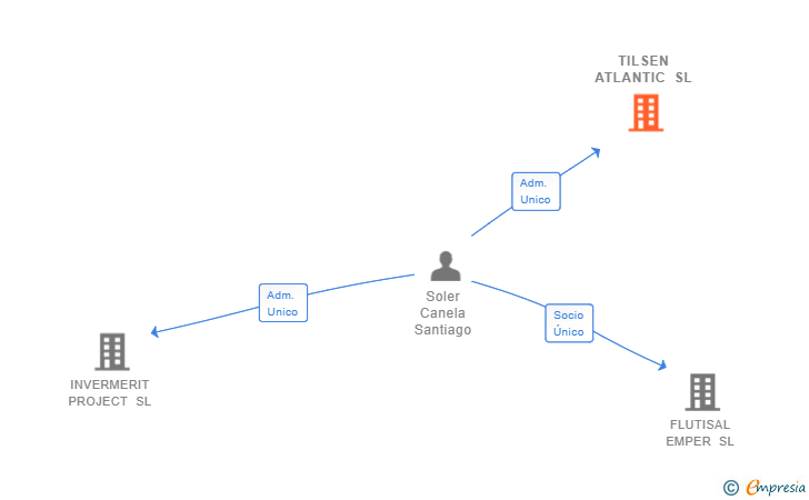 Vinculaciones societarias de TILSEN ATLANTIC SL