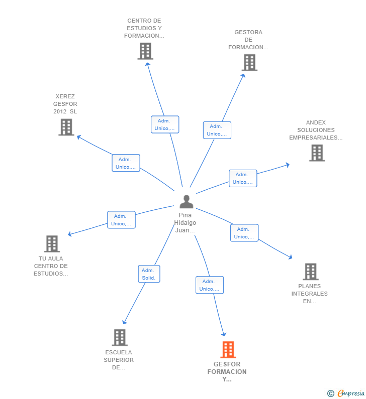 Vinculaciones societarias de GESFOR FORMACION Y CONSULTORIA 2012 SL