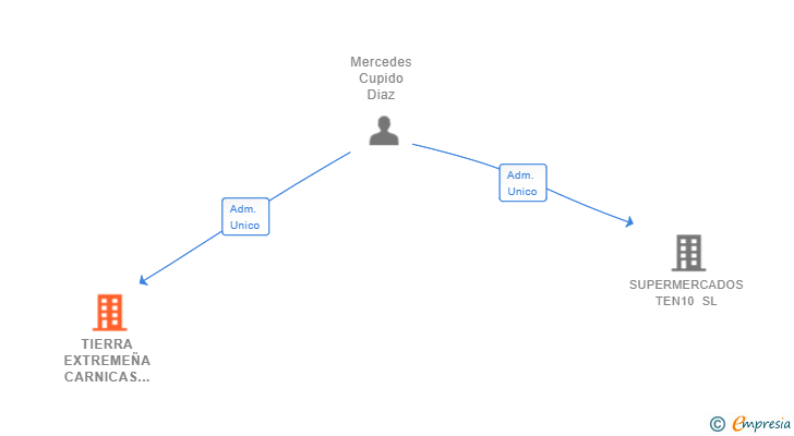 Vinculaciones societarias de TIERRA EXTREMEÑA CARNICAS Y ELABORADOS SL