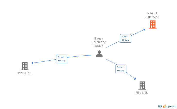 Vinculaciones societarias de PINOS AUTOS SL
