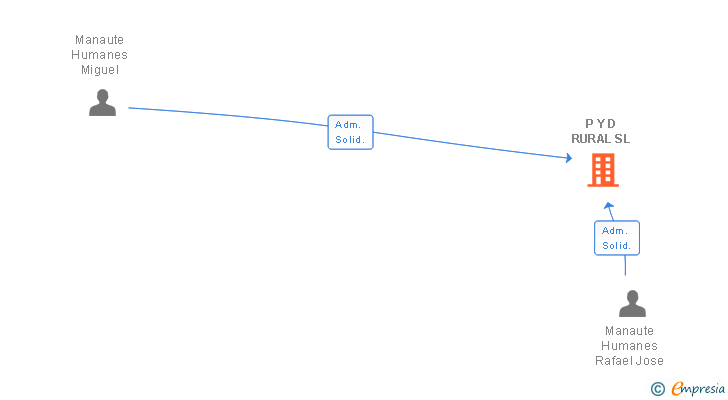 Vinculaciones societarias de P Y D RURAL SL