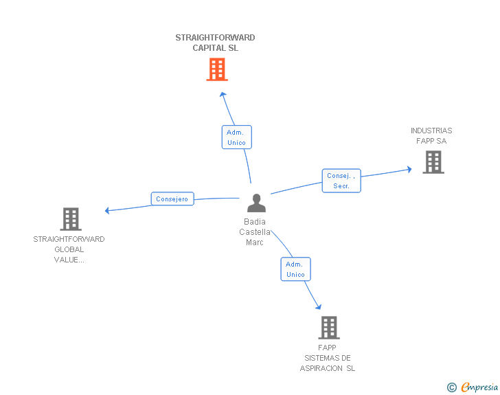 Vinculaciones societarias de STRAIGHTFORWARD CAPITAL SL