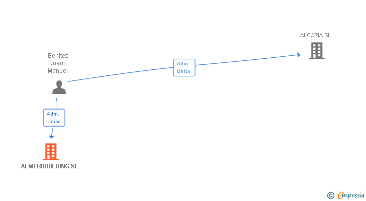 Vinculaciones societarias de ALMERIBUILDING SL