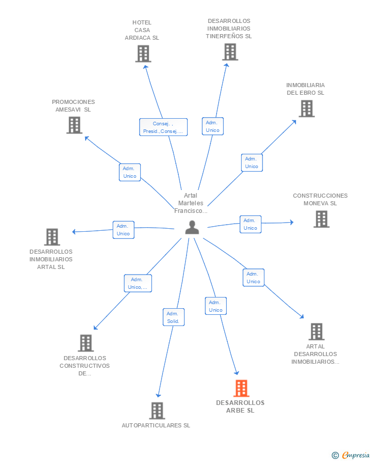 Vinculaciones societarias de DESARROLLOS ARBE SL
