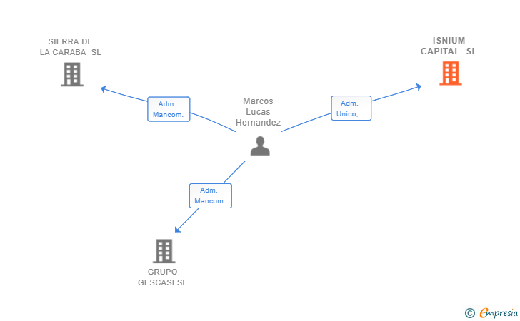 Vinculaciones societarias de ISNIUM CAPITAL SL