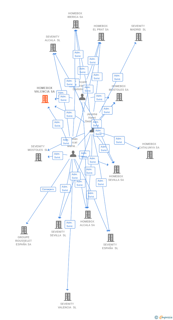 Vinculaciones societarias de HOMEBOX VALENCIA SA
