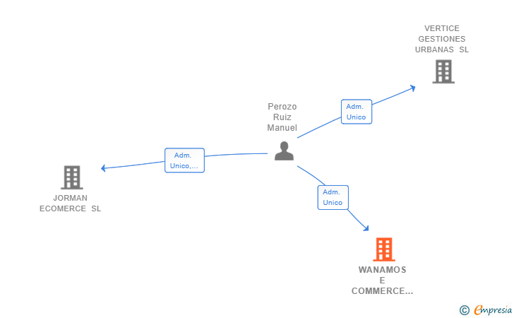 Vinculaciones societarias de WANAMOS E COMMERCE SL